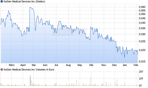 NuGen Medical Devices Aktie Chart