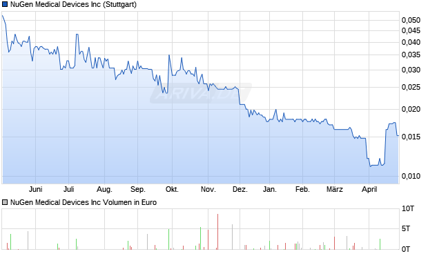 NuGen Medical Devices Aktie Chart