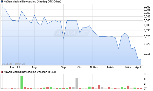 NuGen Medical Devices Aktie Chart