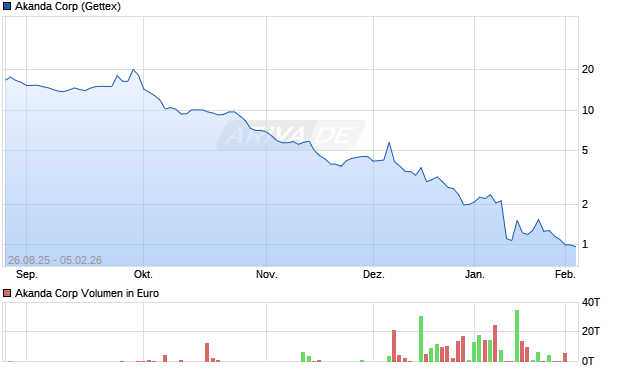 Akanda Aktie Chart