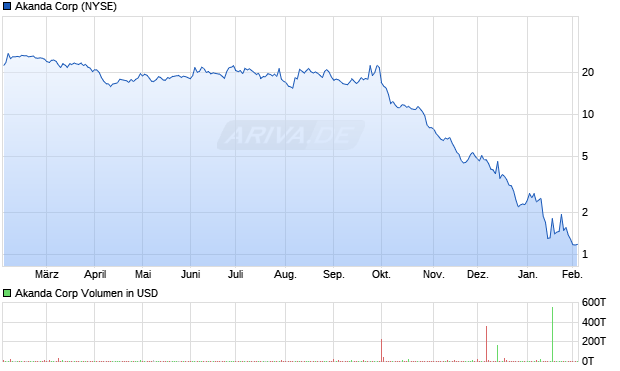Akanda Aktie Chart