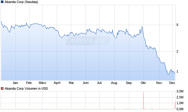 Akanda Aktie Chart