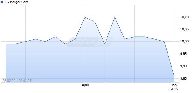 FG Merger Corp Chart
