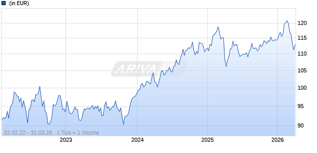 EB - Dividendenstrategie Global R Chart
