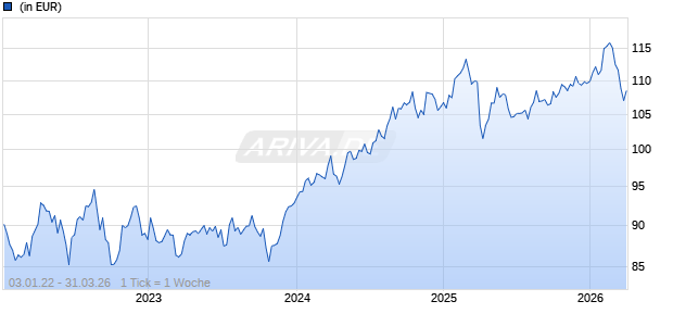 EB - Dividendenstrategie Global I Chart