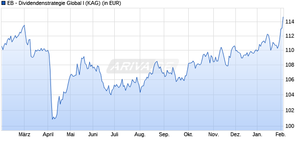Performance des EB - Dividendenstrategie Global I (WKN A3C5CR, ISIN DE000A3C5CR8)