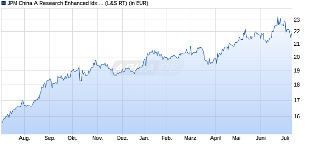 Performance des JPM China A Research Enhanced Idx Eqty Act UCITS ETF USD d (WKN A3CR0R, ISIN IE000DS9ZCL4)