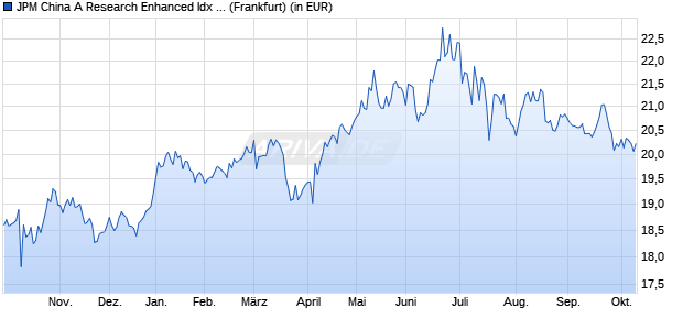 Performance des JPM China A Research Enhanced Idx Eqty Act UCITS ETF USD d (WKN A3CR0R, ISIN IE000DS9ZCL4)