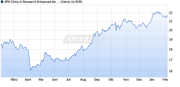 Performance des JPM China A Research Enhanced Idx Eqty Act UCITS ETF USD a (WKN A3CPEQ, ISIN IE00BMDV7578)