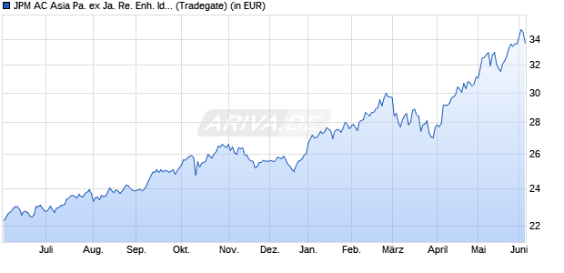 Performance des JPM AC Asia Pa. ex Ja. Re. Enh. Idx Eqty Act UCITS ETF USD a (WKN A3CPEP, ISIN IE00BMDV7354)