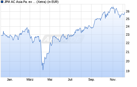 Performance des JPM AC Asia Pa. ex Ja. Re. Enh. Idx Eqty Act UCITS ETF USD a (WKN A3CPEP, ISIN IE00BMDV7354)