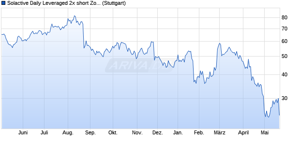 Solactive Daily Leveraged 2x short Zoom Index Chart