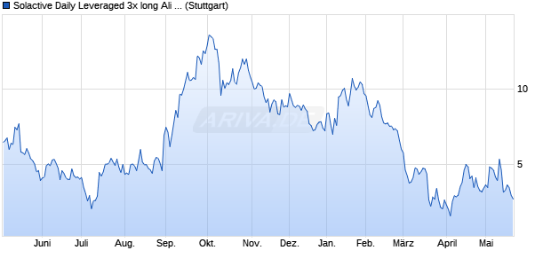 Solactive Daily Leveraged 3x long Ali Baba Index Chart