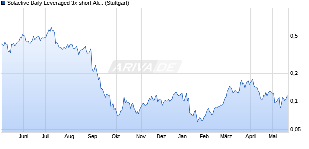 Solactive Daily Leveraged 3x short Ali Baba Index Chart