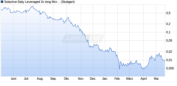 Solactive Daily Leveraged 3x long Microstrategy Index Chart