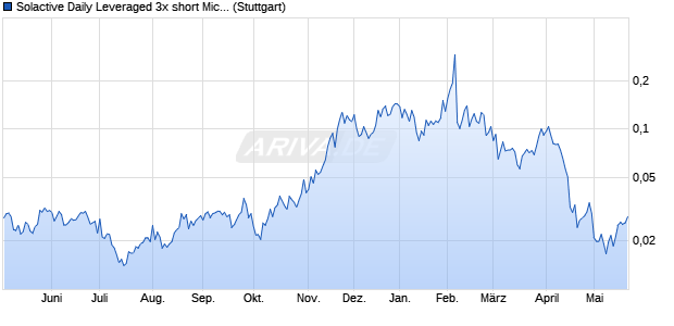 Solactive Daily Leveraged 3x short Microstrategy Index Chart