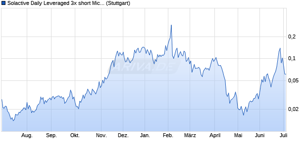 Solactive Daily Leveraged 3x short Microstrategy Index Chart