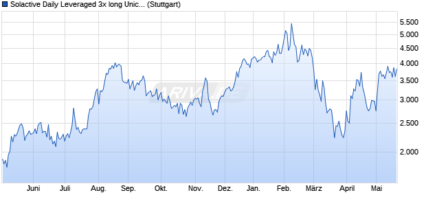Solactive Daily Leveraged 3x long Unicredit Index Chart