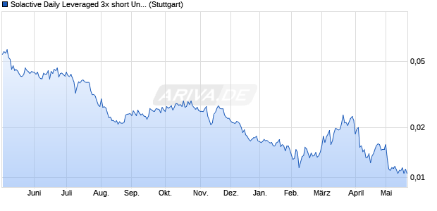 Solactive Daily Leveraged 3x short Unicredit Index Chart