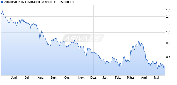 Solactive Daily Leveraged 3x short  Intesa Sanpaolo I. Chart