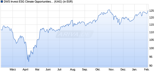 Performance des DWS Invest ESG Climate Opportunities IC (ISIN LU2437447688)