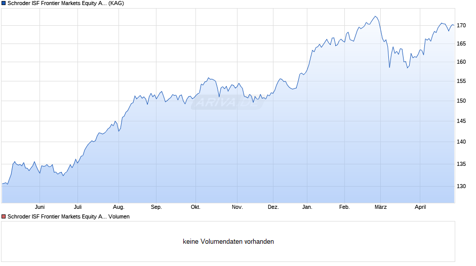 Schroder ISF Frontier Markets Equity A1 Acc EUR Chart