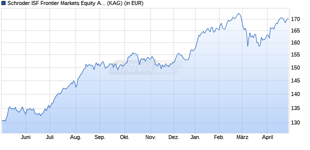 Performance des Schroder ISF Frontier Markets Equity A1 Acc EUR (ISIN LU2407913826)