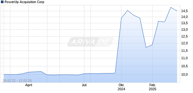 PowerUp Acquisition Corp Chart