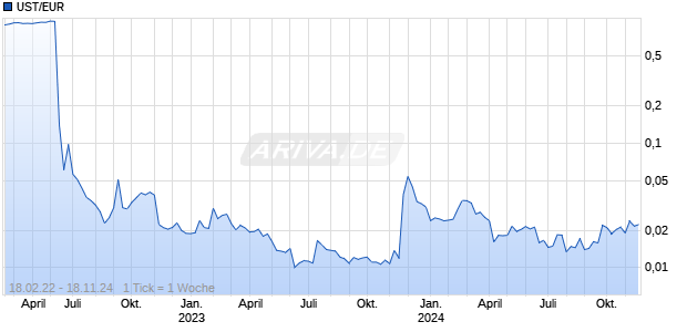 UST/EUR (TerraUSD / Euro) Chart