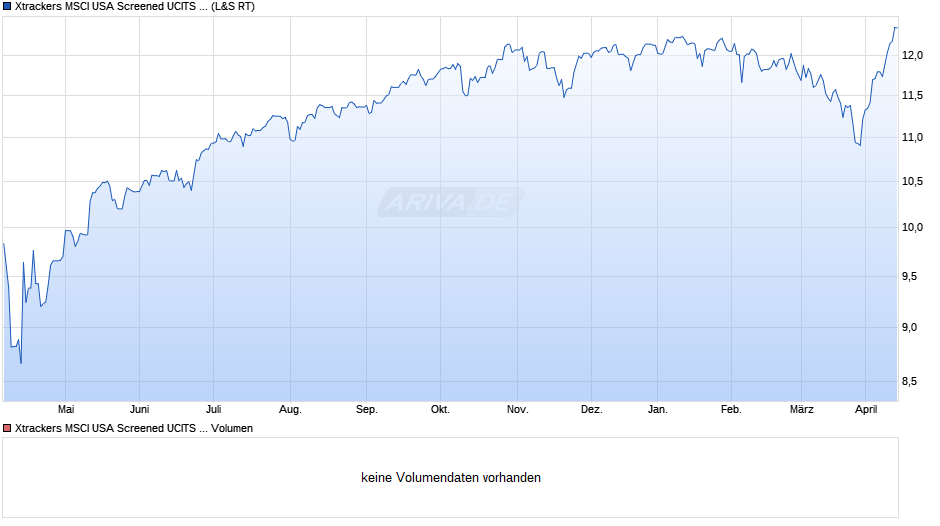 Xtrackers MSCI USA Screened UCITS ETF 2C - EUR Hedged Chart