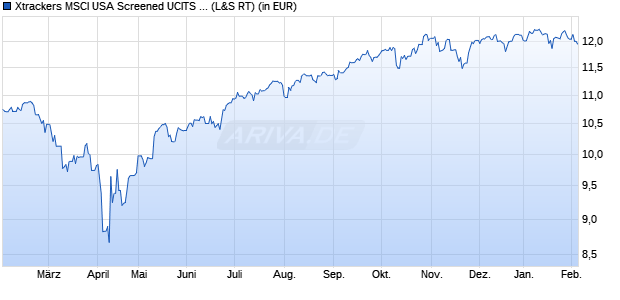 Performance des Xtrackers MSCI USA Screened UCITS ETF 2C - EUR Hedged (WKN DBX0RN, ISIN IE000TSML5I8)