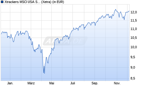 Performance des Xtrackers MSCI USA Screened UCITS ETF 2C - EUR Hedged (WKN DBX0RN, ISIN IE000TSML5I8)