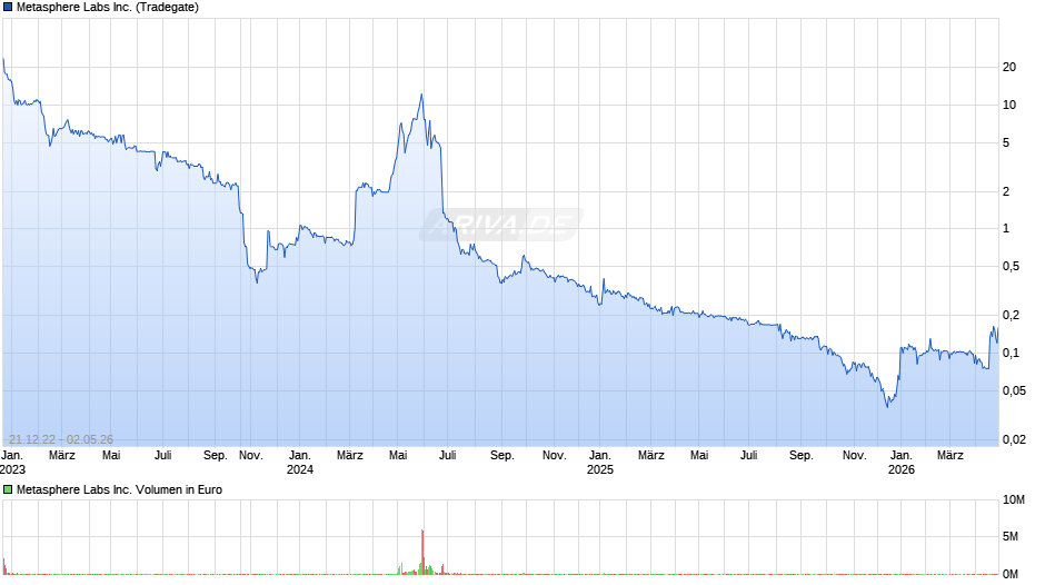 Metasphere Labs Chart