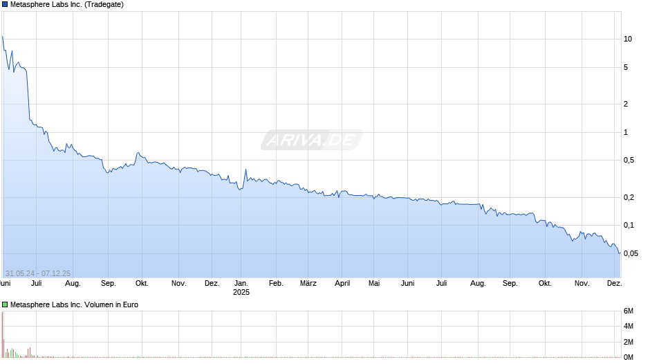 Metasphere Labs Chart