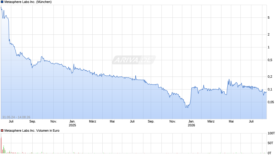 Metasphere Labs Chart