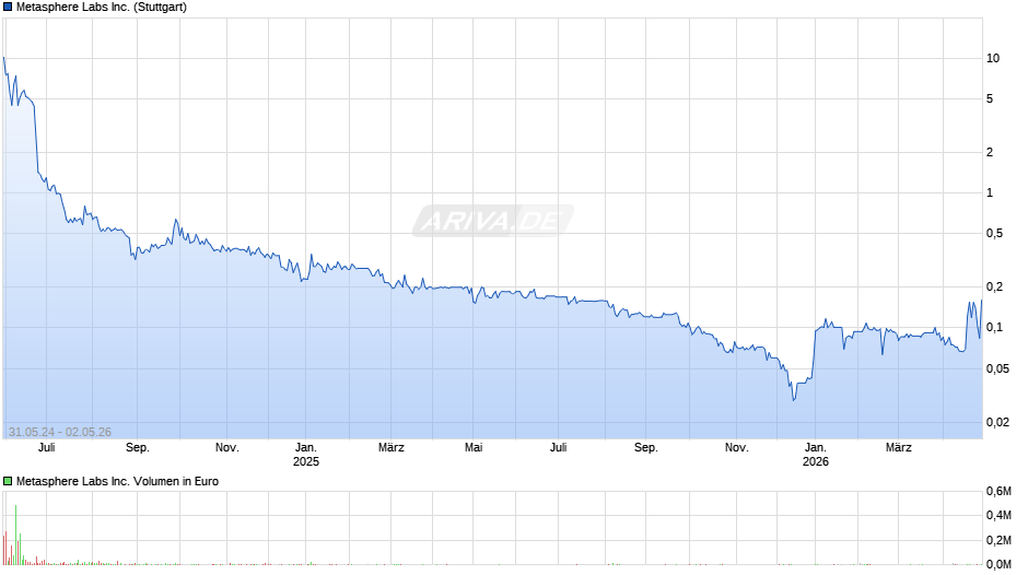 Metasphere Labs Chart