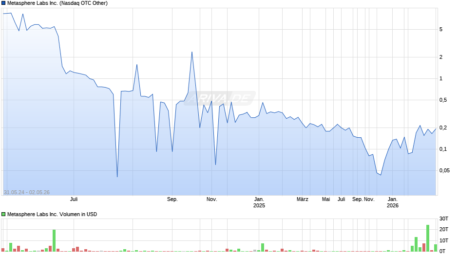 Metasphere Labs Chart