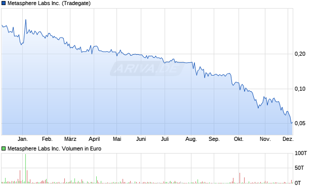 Metasphere Labs Aktie Chart