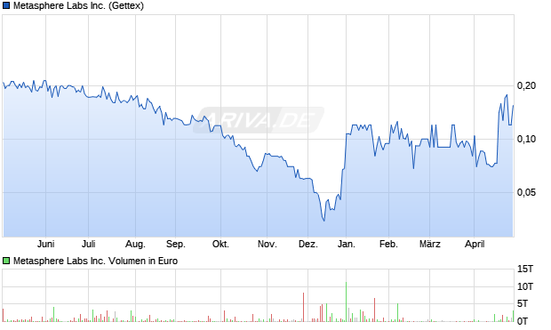 Metasphere Labs Aktie Chart