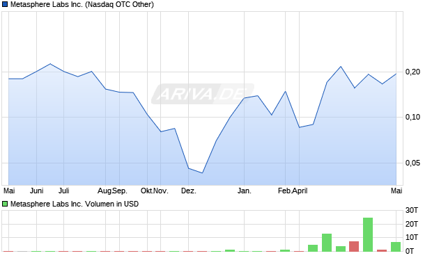 Metasphere Labs Aktie Chart