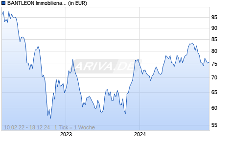 BANTLEON Immobilienaktien EMEA ESG 2 Chart