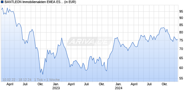 BANTLEON Immobilienaktien EMEA ESG 2 Chart