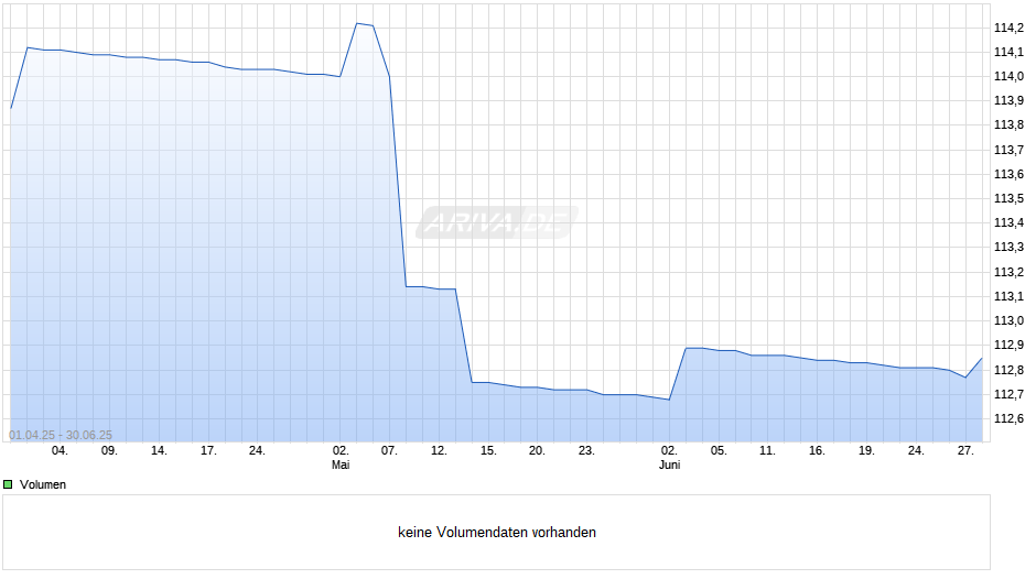 BANTLEON Immobilienaktien America ESG 2 Chart