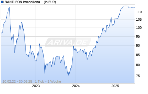 BANTLEON Immobilienaktien America ESG 2 Chart