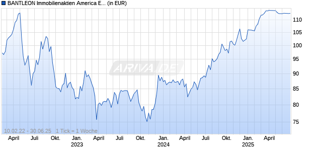 BANTLEON Immobilienaktien America ESG 2 Chart
