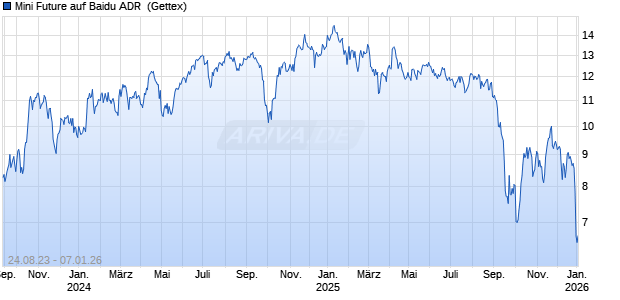Mini Future auf Baidu ADR [Goldman Sachs Bank Europe SE] Chart