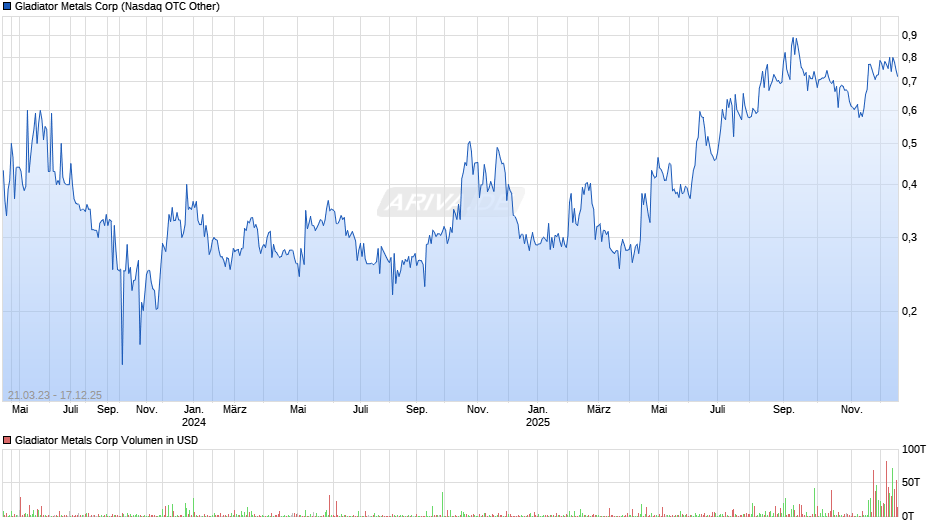 Gladiator Metals Chart