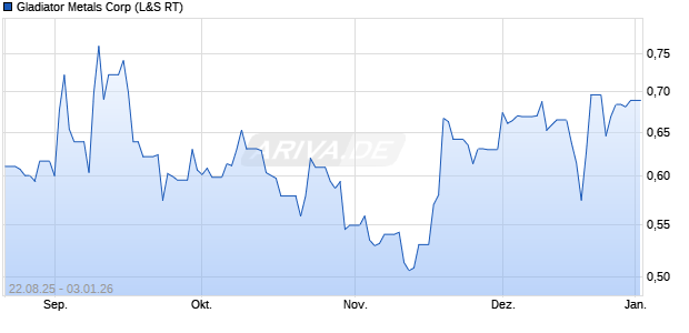 Gladiator Metals Aktie Chart