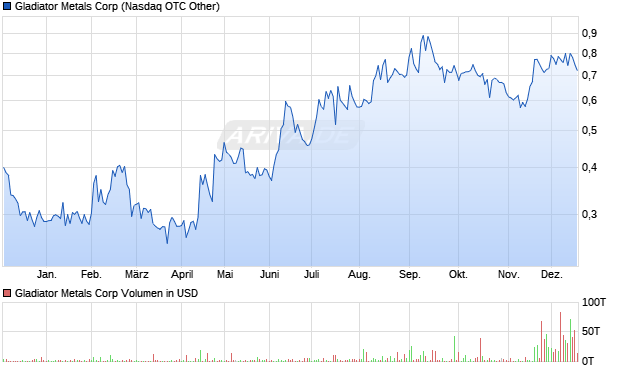 Gladiator Metals Aktie Chart