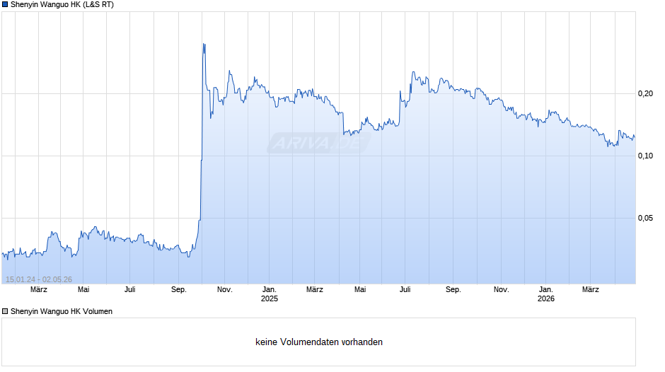 Shenyin Wanguo HK Chart